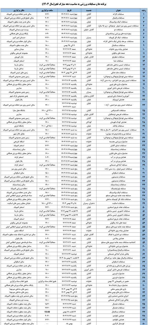  *برگزاری ۸۰ رویداد ورزشی در دهه فجر؛ رویدادی بی‌سابقه در کیش*